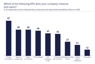 According to a recent study from Altman Solon, energy consumption and types of energy and water consumption were the main operational problems among M&E companies.