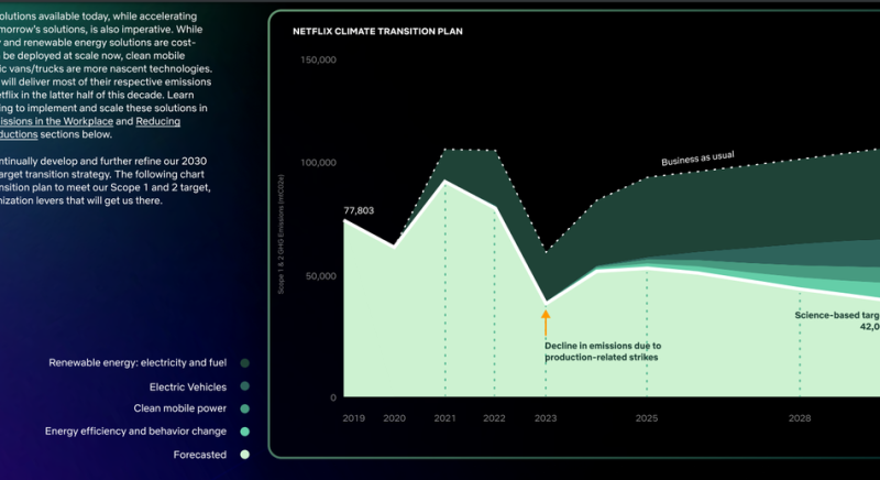 Netflix's transformation plan to reduce CO2 emissions by 2030 to 2019 levels.