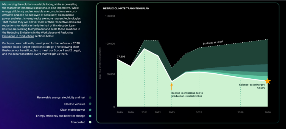 Netflix's transformation plan to reduce CO2 emissions by 2030 to 2019 levels.